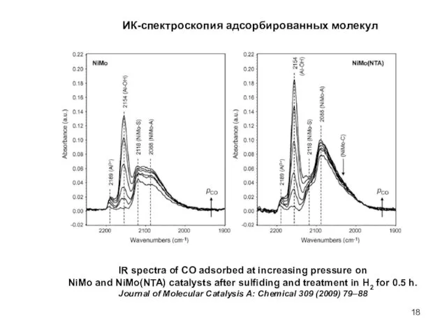 ИК-спектроскопия адсорбированных молекул IR spectra of CO adsorbed at increasing pressure on NiMo