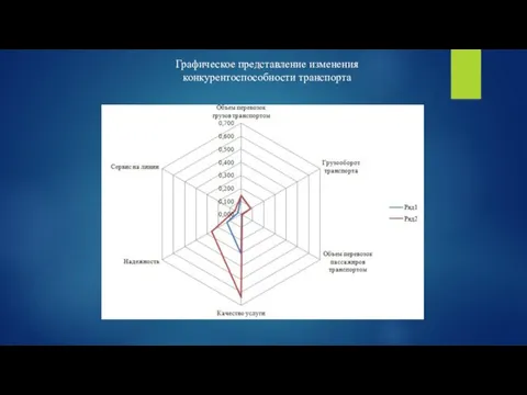 Графическое представление изменения конкурентоспособности транспорта