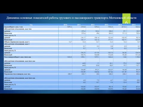 6 Динамика основных показателей работы грузового и пассажирского транспорта Могилевской области