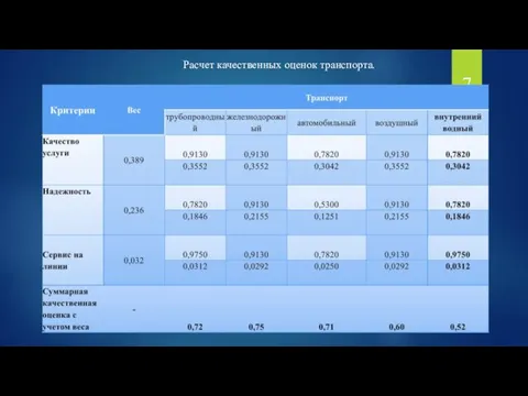 7 Расчет качественных оценок транспорта.