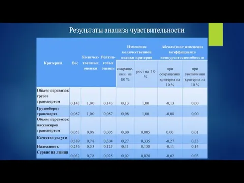 Результаты анализа чувствительности