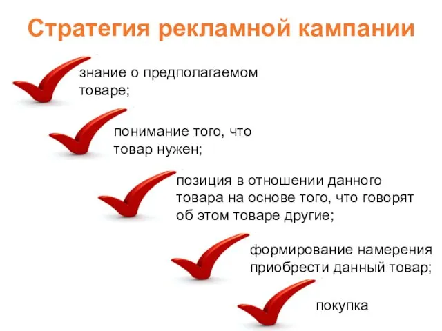 Стратегия рекламной кампании знание о предполагаемом товаре; понимание того, что товар нужен; позиция