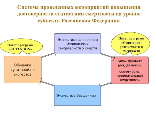 Система проведенных мероприятий повышения достоверности статистики смертности на уровне субъекта Российской Федерации