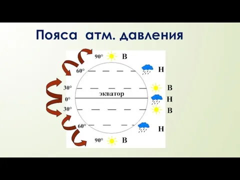 экватор 0° 30° 90° 30° 60° 60° 90° В В