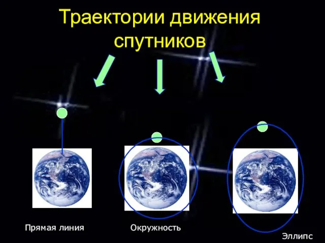 Траектории движения спутников Прямая линия Окружность Эллипс
