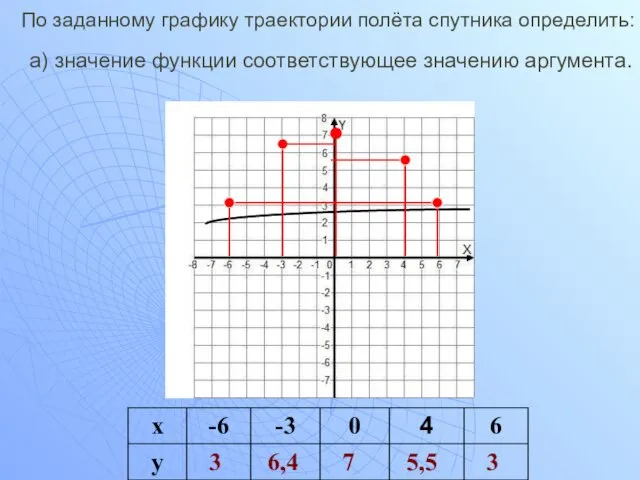 По заданному графику траектории полёта спутника определить: а) значение функции