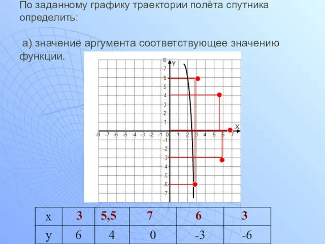 По заданному графику траектории полёта спутника определить: а) значение аргумента