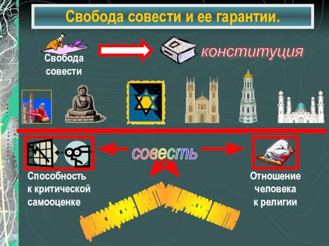 Свобода совести и ее гарантии. совесть