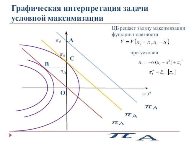 Графическая интерпретация задачи условной максимизации А О С В u-u*