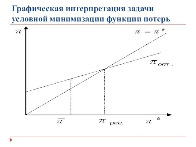 Графическая интерпретация задачи условной минимизации функции потерь