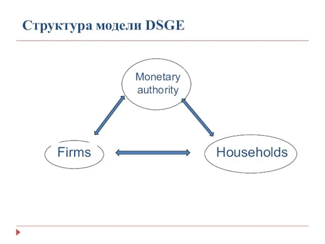 Структура модели DSGE
