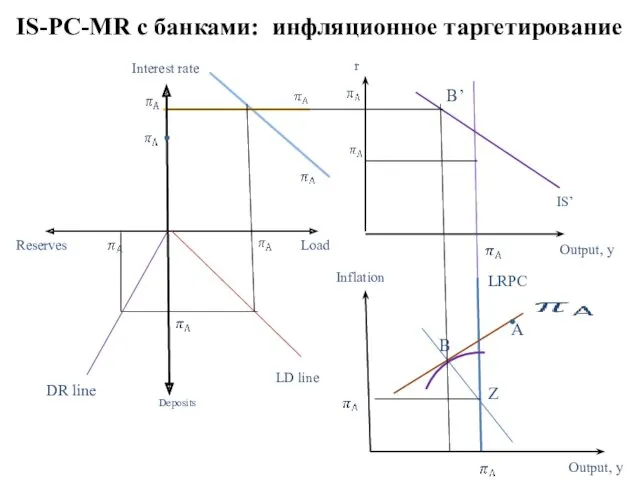 IS-PC-MR с банками: инфляционное таргетирование Interest rate r Reserves Deposits