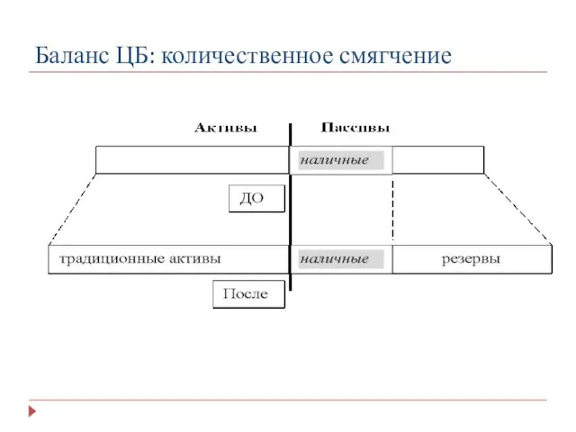 Баланс ЦБ: количественное смягчение