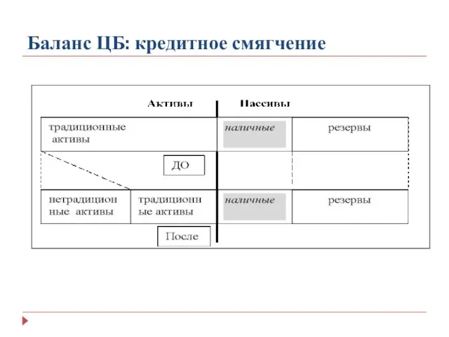 Баланс ЦБ: кредитное смягчение