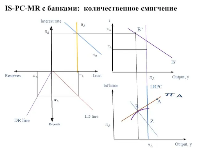 IS-PC-MR с банками: количественное смягчение Interest rate r Reserves Deposits