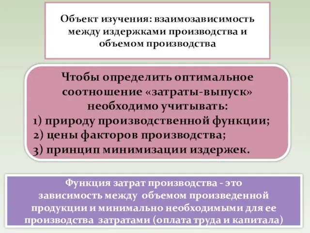 Объект изучения: взаимозависимость между издержками производства и объемом производства Функция