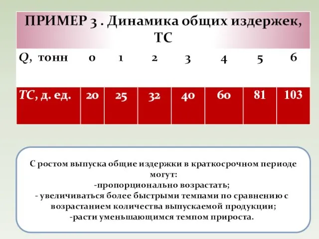 С ростом выпуска общие издержки в краткосрочном периоде могут: пропорционально