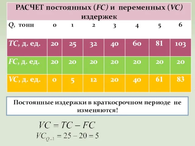 Постоянные издержки в краткосрочном периоде не изменяются!