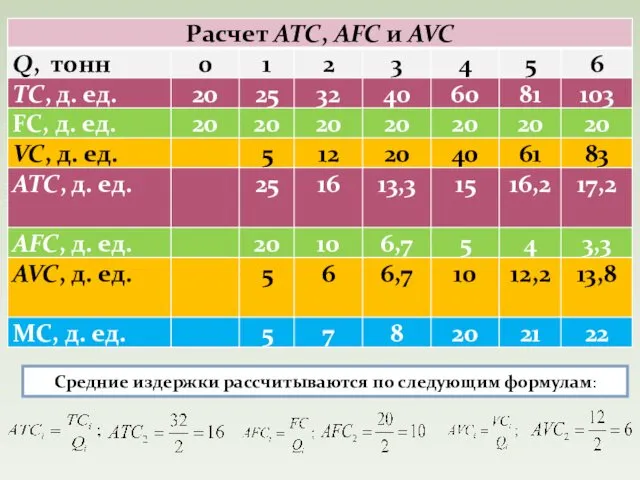 Средние издержки рассчитываются по следующим формулам: