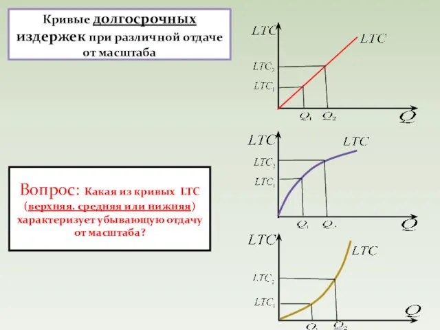 Кривые долгосрочных издержек при различной отдаче от масштаба Вопрос: Какая