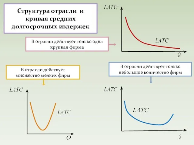 Структура отрасли и кривая средних долгосрочных издержек В отрасли действует