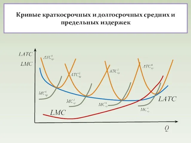 Кривые краткосрочных и долгосрочных средних и предельных издержек