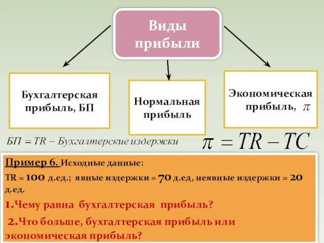 Экономическая прибыль, Бухгалтерская прибыль, БП Виды прибыли Нормальная прибыль Пример