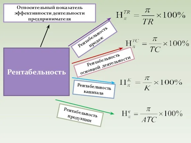 Рентабельность Относительный показатель эффективности деятельности предпринимателя Рентабельность продукции Рентабельность капитала Рентабельность основной деятельности Рентабельность продаж