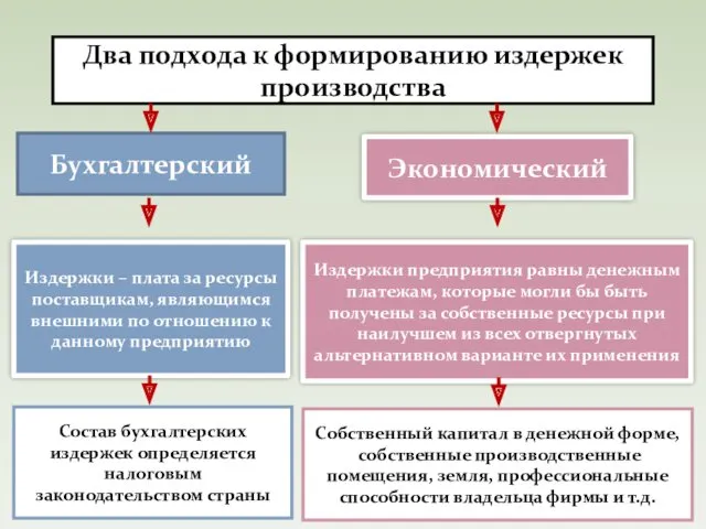 Два подхода к формированию издержек производства Бухгалтерский Экономический Издержки –