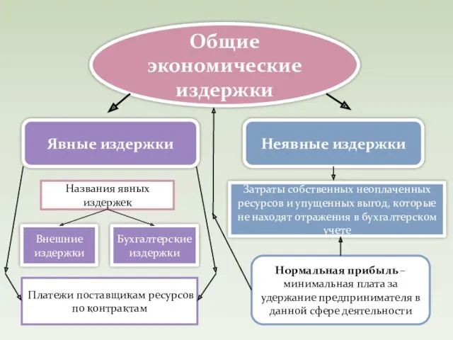 Общие экономические издержки Явные издержки Неявные издержки Внешние издержки Бухгалтерские