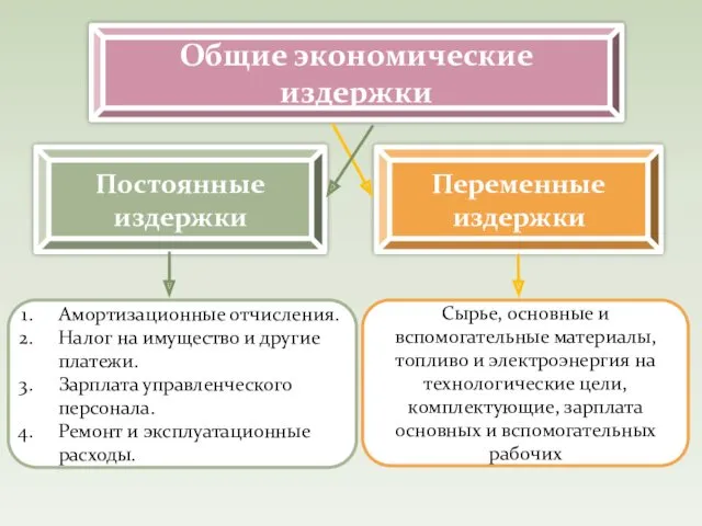 Амортизационные отчисления. Налог на имущество и другие платежи. Зарплата управленческого