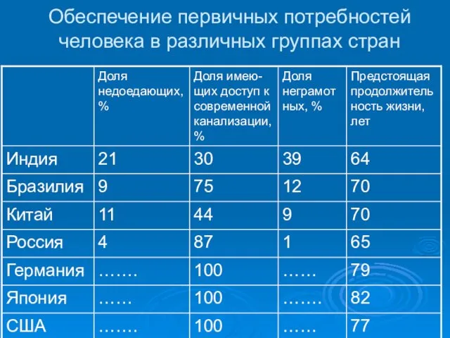 Обеспечение первичных потребностей человека в различных группах стран