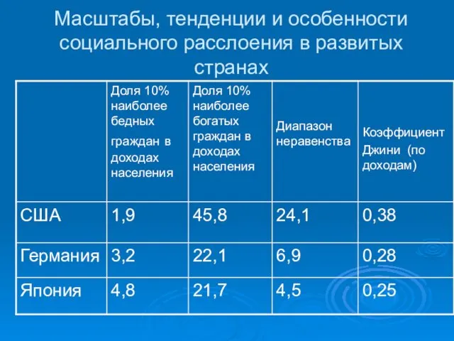 Масштабы, тенденции и особенности социального расслоения в развитых странах