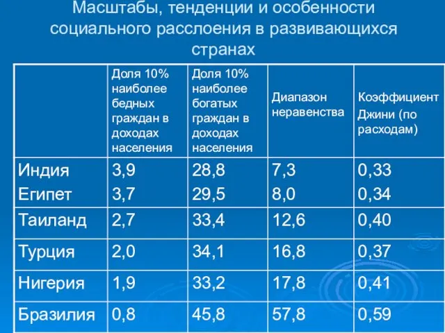 Масштабы, тенденции и особенности социального расслоения в развивающихся странах