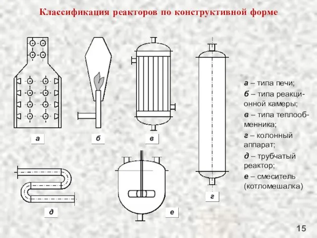 Классификация реакторов по конструктивной форме а – типа печи; б