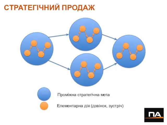 Проміжна стратегічна мета Елементарна дія (дзвінок, зустріч) СТРАТЕГІЧНИЙ ПРОДАЖ