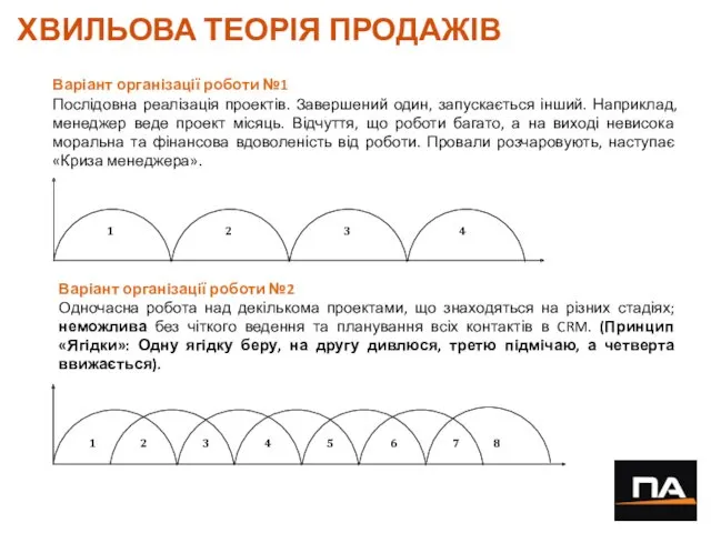 ХВИЛЬОВА ТЕОРІЯ ПРОДАЖІВ Варіант організації роботи №1 Послідовна реалізація проектів.