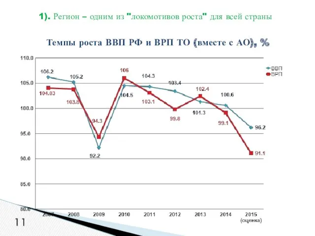 Темпы роста ВВП РФ и ВРП ТО (вместе с АО),