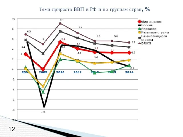 12 Темп прироста ВВП в РФ и по группам стран, %