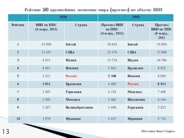 Рейтинг 20 крупнейших экономик мира (прогноз) по объему ВВП 13 Price water house Coopers