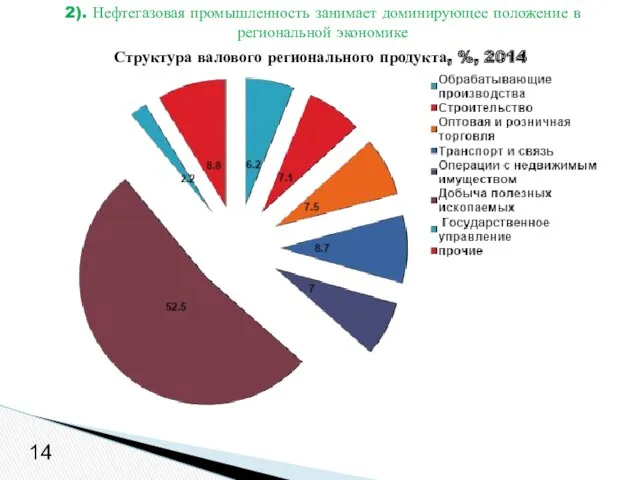 Структура валового регионального продукта, %, 2014 14 2). Нефтегазовая промышленность занимает доминирующее положение в региональной экономике