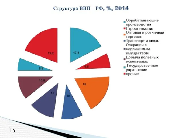 Структура ВВП РФ, %, 2014 15