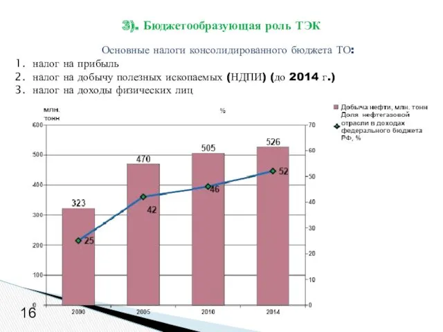 3). Бюджетообразующая роль ТЭК 16 Основные налоги консолидированного бюджета ТО: