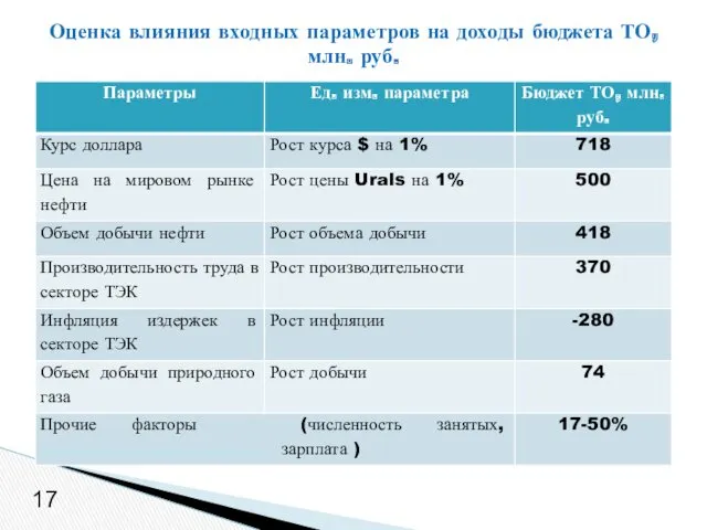 Оценка влияния входных параметров на доходы бюджета ТО, млн. руб. 17