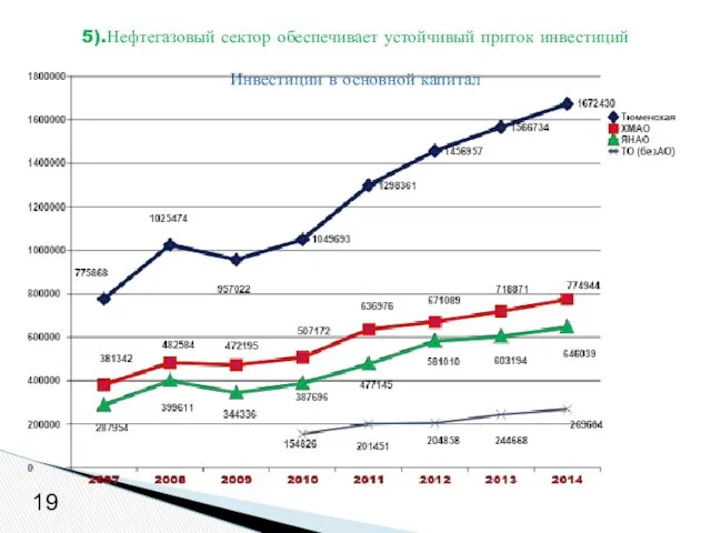 5).Нефтегазовый сектор обеспечивает устойчивый приток инвестиций Инвестиции в основной капитал 19