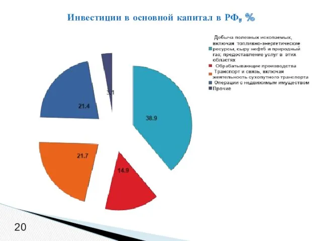 Инвестиции в основной капитал в РФ, % 20