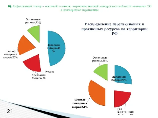 Распределение перспективных и прогнозных ресурсов по территории РФ 21 6).