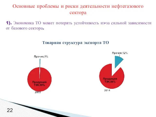 Товарная структура экспорта ТО 22 1). Экономика ТО может потерять