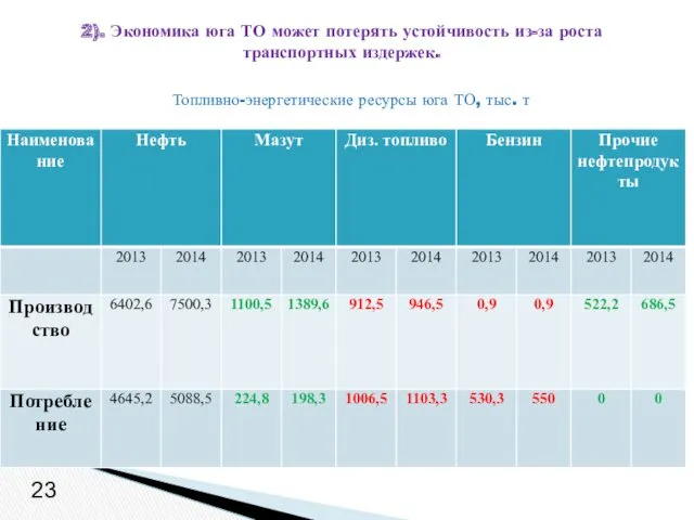 2). Экономика юга ТО может потерять устойчивость из-за роста транспортных