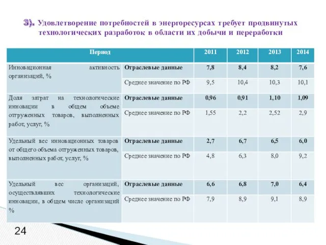 3). Удовлетворение потребностей в энергоресурсах требует продвинутых технологических разработок в области их добычи и переработки 24